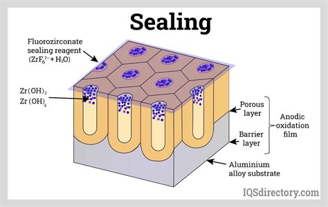 types of anodizing seals